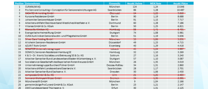 Die Liste der 30 groessten Betreiber fuer Pflegeheime 2013 - Vergleich