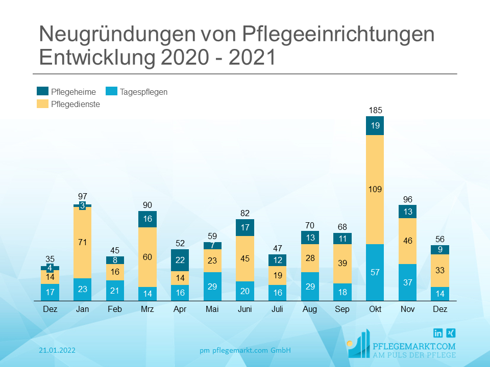 Gründungsradar Dezember 2021 - Entwicklung Gründungsradar Dezember 2021 - Entwicklung