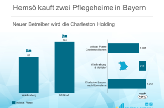 Hemsö kauft zwei Pflegeheime in Bayern