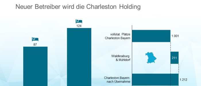 Hemsö kauft zwei Pflegeheime in Bayern