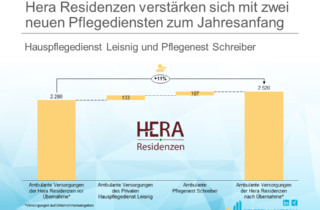 Hera Residenzen verstaerken sich mit zwei neuen Pflegediensten zum Jahresanfang