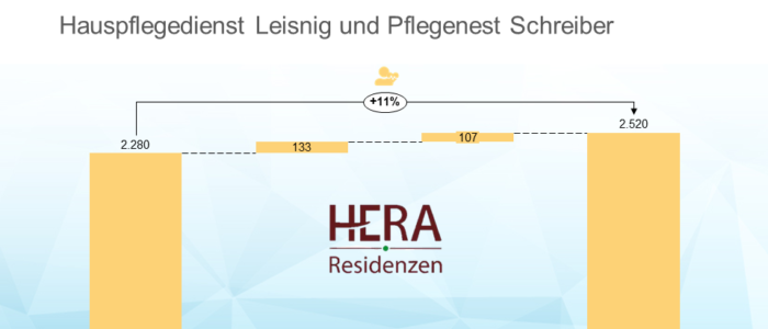 Hera Residenzen verstaerken sich mit zwei neuen Pflegediensten zum Jahresanfang