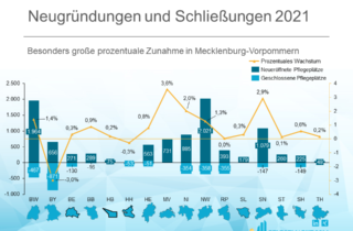 Neugründungen und Schließungen 2021