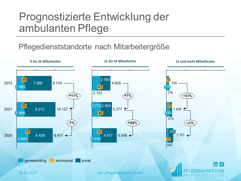 Prognostizierte Entwicklung der ambulanten Pflege Prognostizierte Entwicklung der ambulanten Pflege - Pflegedienststandorte nach Mitarbeitergröße