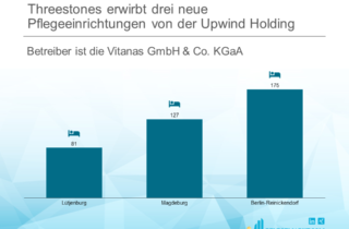 Threestones erwirbt drei neue Pflegeeinrichtungen von der Upwind Holding