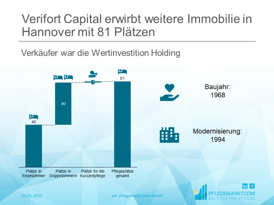 Verifort Capital erwirbt weitere Immobilie in Hannover mit 81 Plätzen