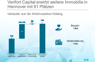 Verifort Capital erwirbt weitere Immobilie in Hannover mit 81 Plätzen