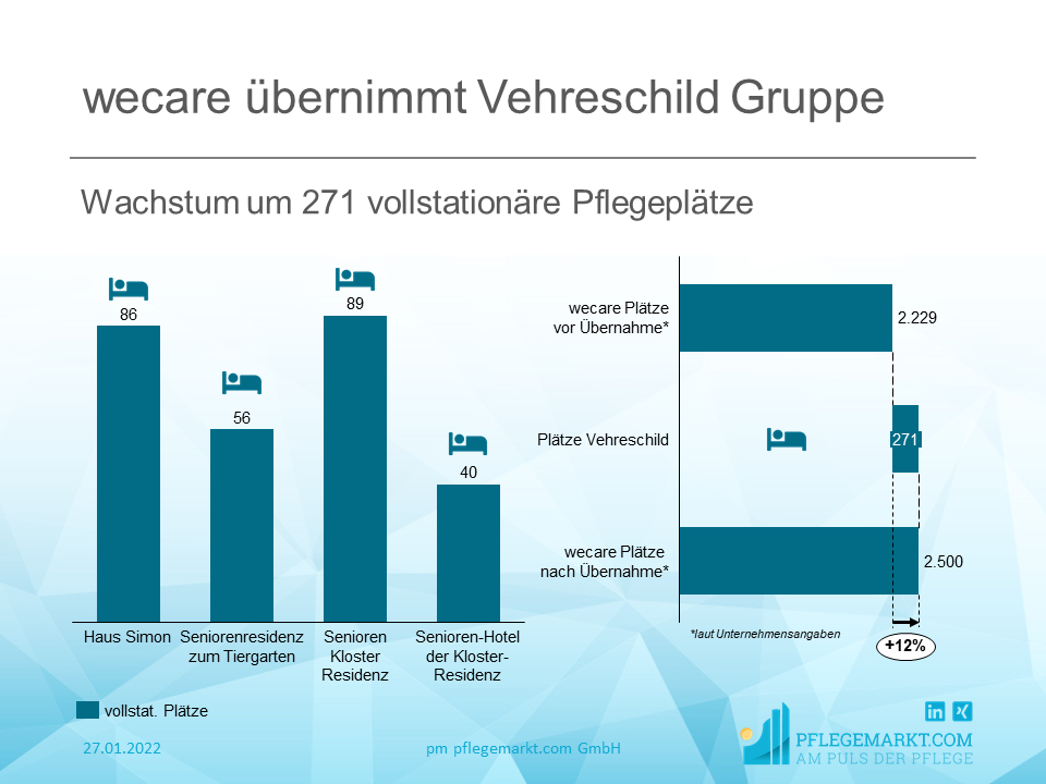 wecare Gruppe wächst durch Übernahme der Vehreschild Gruppe wecare Gruppe wächst durch Übernahme der Vehreschild Gruppe