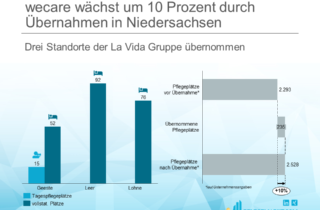 Mit den Häusern der La Vida Gruppe baut die wecare Gruppe die Anzahl ihrer Standorte auf nun deutschlandweit 26 Einrichtungen, 2.528 Pflegeplätze und 2.310 MitarbeiterInnen aus.