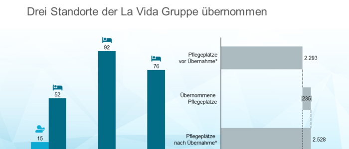 Mit den Häusern der La Vida Gruppe baut die wecare Gruppe die Anzahl ihrer Standorte auf nun deutschlandweit 26 Einrichtungen, 2.528 Pflegeplätze und 2.310 MitarbeiterInnen aus.
