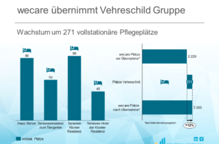 wecare übernimmt Vehreschild Gruppe