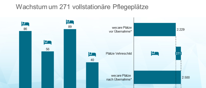wecare übernimmt Vehreschild Gruppe