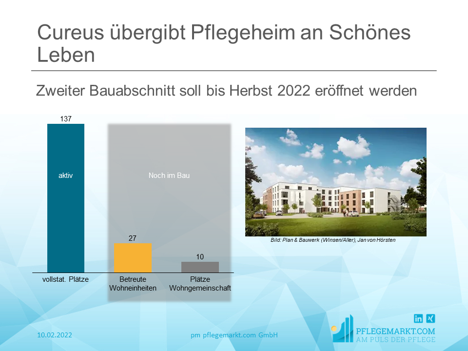 Cureus übergibt Seniorenresidenz Wilhelmshaven im ersten Bauabschnitt an MEDIKO Cureus übergibt Seniorenresidenz Wilhelmshaven im ersten Bauabschnitt an MEDIKO