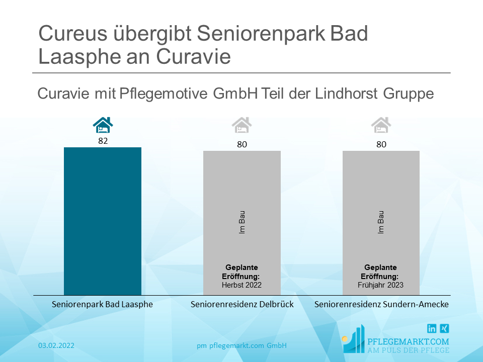 Innerhalb von lediglich 15 Monaten Bauzeit wurde die Residenz von dem Generalunternehmen Berge-Bau aus dem benachbarten Erndtebrück errichtet. Innerhalb von lediglich 15 Monaten Bauzeit wurde die Residenz von dem Generalunternehmen Berge-Bau aus dem benachbarten Erndtebrück errichtet.