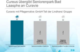 Cureus übergibt Seniorenpark Bad Laasphe an Curavie