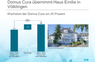 Domus Cura übernimmt Haus Emilie in Völklingen