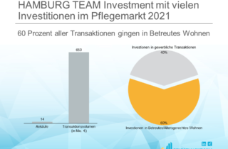 HAMBURG TEAM Investment mit vielen Investitionen im Pflegemarkt 2021