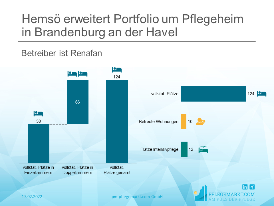Hemsö erweitert Portfolio um Pflegeheim in Brandenburg an der Havel Hemsö erweitert Portfolio um Pflegeheim in Brandenburg an der Havel