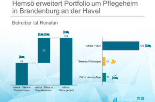 Hemsö erweitert Portfolio um Pflegeheim in Brandenburg an der Havel