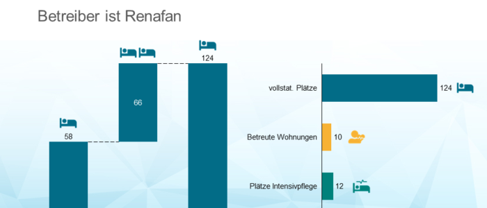 Hemsö erweitert Portfolio um Pflegeheim in Brandenburg an der Havel