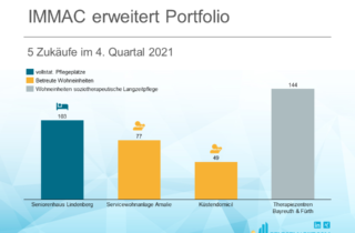 IMMAC erweitert Portfolio