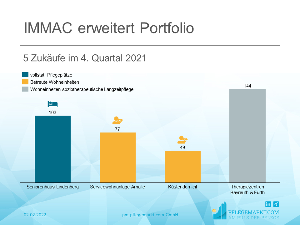 IMMAC erwirbt fünf weitere Immobilien im Q4 2021