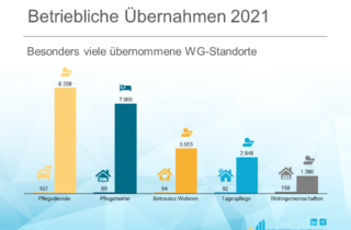 M&A-Analyse 2021 - Übersicht Betriebsübernahmen