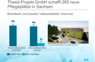 Theed.Projekt GmbH schafft 285 neue Pflegeplätze in Sachsen