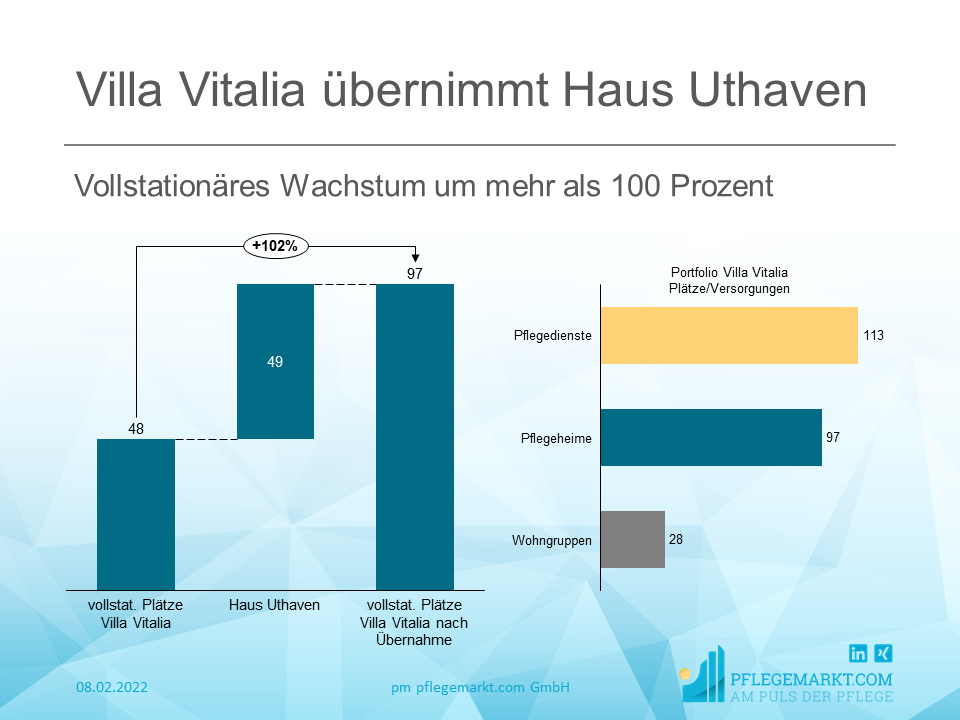 Villa Vitalia übernimmt Haus Uthaven in Brunsbüttel mit 49 Plätzen