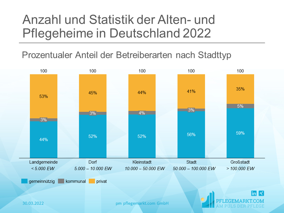 Anzahl und Statistik der Alten- und Pflegeheime in Deutschland 2022 - Betreiber nach Stadttyp
