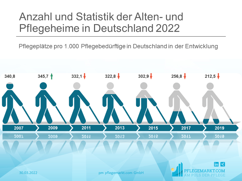 Anzahl und Statistik der Alten- und Pflegeheime in Deutschland 2022 - Pflegeplaetze pro 1.000 EW Anzahl und Statistik der Alten- und Pflegeheime in Deutschland 2022 - Pflegeplaetze pro 1.000 EW