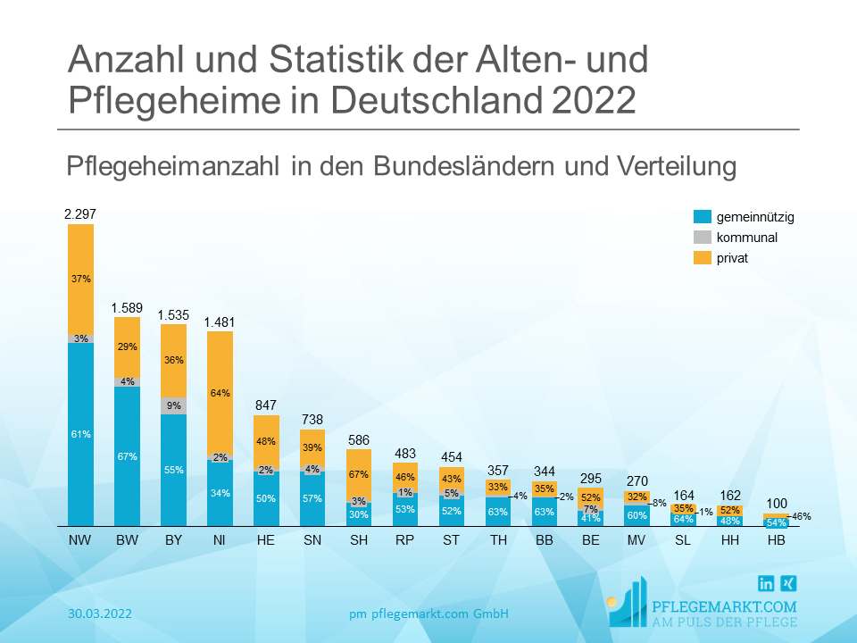 Anzahl und Statistik der Alten- und Pflegeheime in Deutschland 2022 - Verteilung nach Bundesland