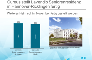 Cureus stellt Lavendio Seniorenresidenz in Hannover-Ricklingen fertig