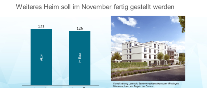Cureus stellt Lavendio Seniorenresidenz in Hannover-Ricklingen fertig