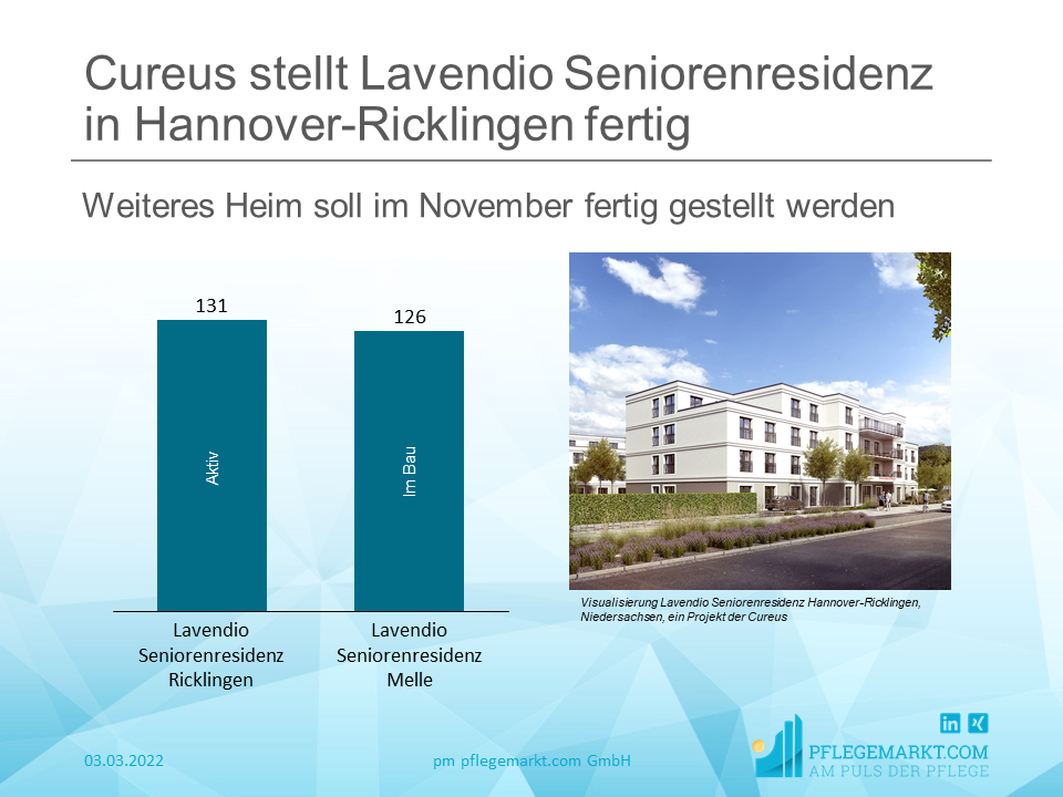 Cureus stellt Lavendio Seniorenresidenz in Hannover-Ricklingen fertig