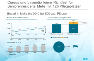 Cureus und Lavendio feiern Richtfest für Seniorenresidenz Melle mit 126 Pflegeplätzen