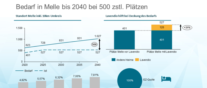 Cureus und Lavendio feiern Richtfest für Seniorenresidenz Melle mit 126 Pflegeplätzen