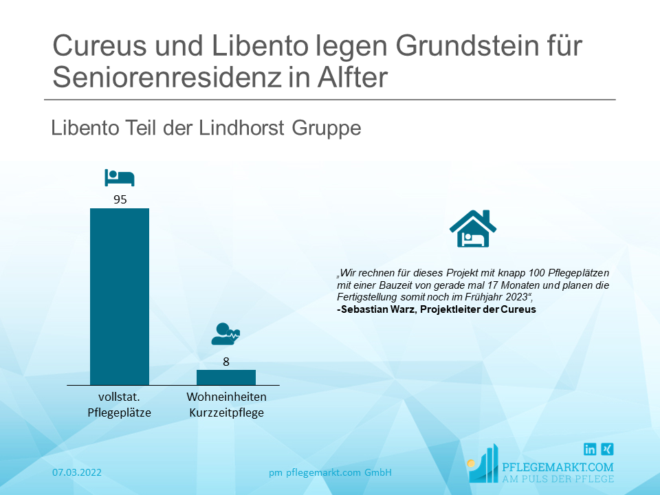 Cureus und Libento legen Grundstein für Seniorenresidenz in Alfter mit rund 100 Pflegeplätzen Cureus und Libento legen Grundstein für Seniorenresidenz in Alfter mit rund 100 Pflegeplätzen