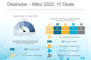 Dealradar Maerz 2022