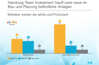 Hamburg Team Investment kauft zwei neue im Bau und Planung befindliche Anlagen