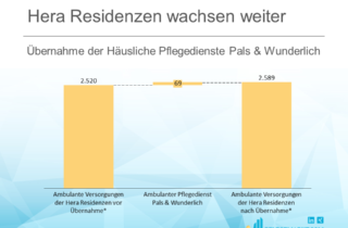 Hera Residenzen wachsen weiter