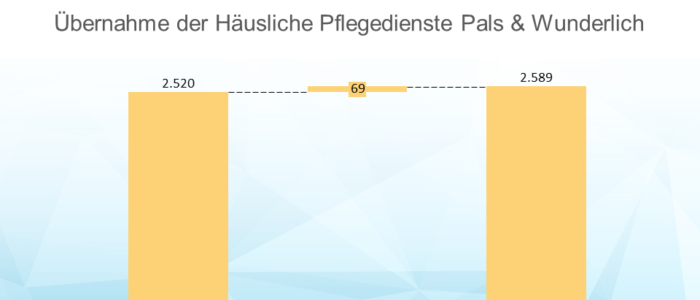 Hera Residenzen wachsen weiter
