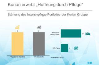 Korian erwirbt Hoffnung durch Pflege