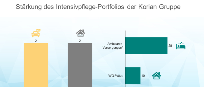 Korian erwirbt Hoffnung durch Pflege