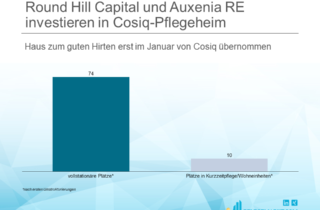 Round Hill Capital und Auxenia RE investieren in Cosiq-Pflegeheim