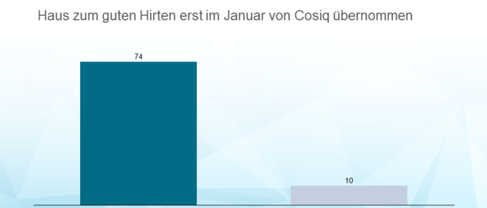 Round Hill Capital und Auxenia RE investieren in Cosiq-Pflegeheim