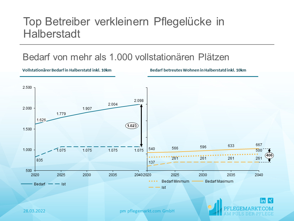 Top Betreiber verkleinern Pflegelücke in Halberstadt - Bedarfsdeckung Top Betreiber verkleinern Pflegelücke in Halberstadt - Bedarfsdeckung