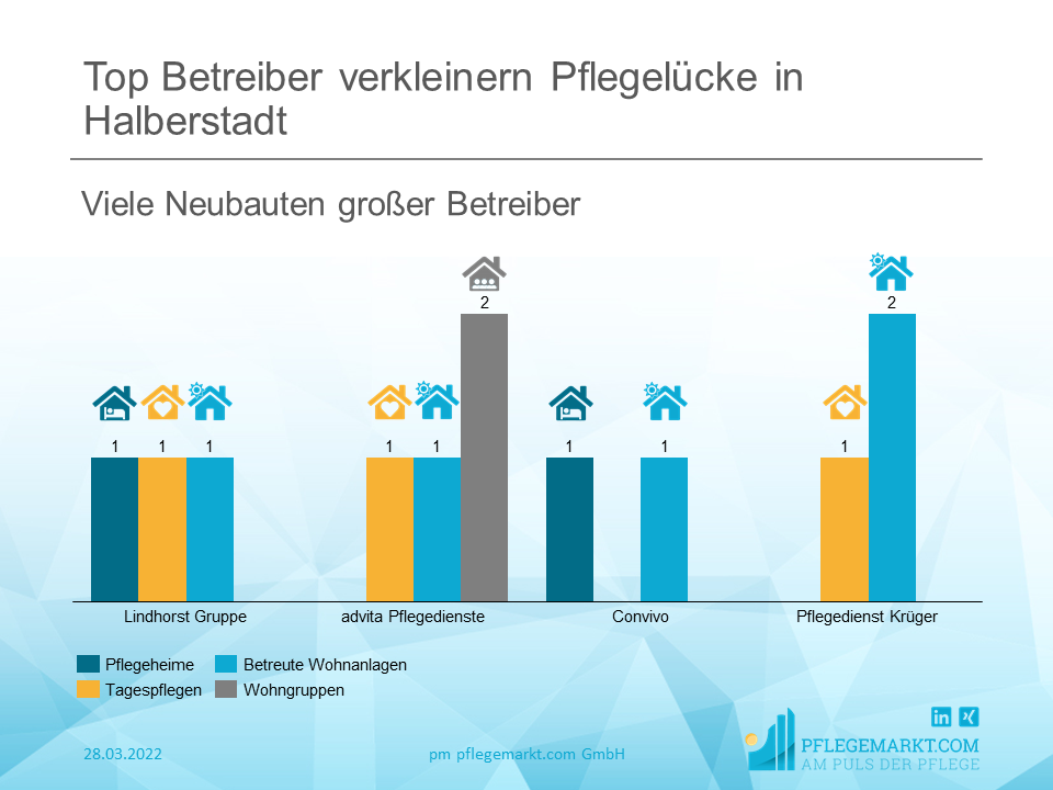 Top Betreiber verkleinern Pflegelücke in Halberstadt - Neubauuebersicht Top Betreiber verkleinern Pflegelücke in Halberstadt - Neubauuebersicht