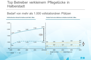 Top Betreiber verkleinern Pflegelücke in Halberstadt - Bedarfsdeckung