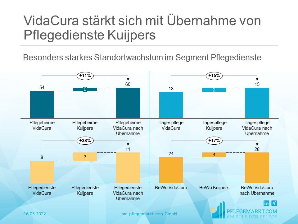 VidaCura wächst durch Übernahme der Pflegedienste Kuijpers VidaCura wächst durch Übernahme der Pflegedienste Kuijpers